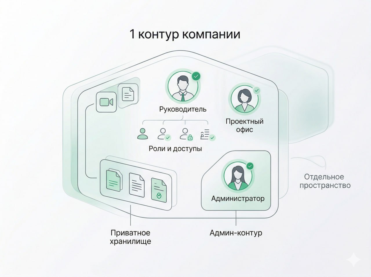 Иллюстрация рабочего пространства компании: единый контур, роли и защищённое хранение.